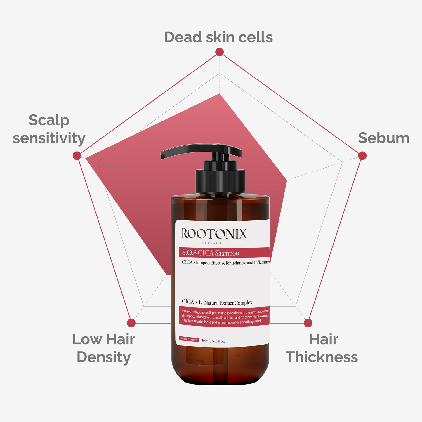 ROOTONIX S.O.S CICA Shampoo 500ml